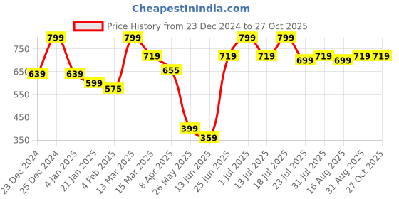 myntra.com JMBW INTERNATIONAL Contemporary Studs Earrings jmbw international Price History Graph from 23 Dec 2024 to 27 Oct 2025