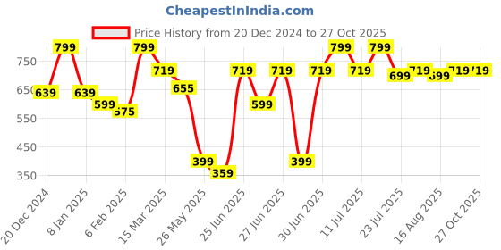 myntra.com JMBW INTERNATIONAL Contemporary Studs Earrings jmbw international Price History Graph from 20 Dec 2024 to 27 Oct 2025