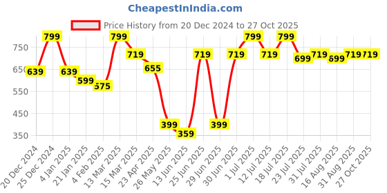 myntra.com JMBW INTERNATIONAL Contemporary Studs Earrings jmbw international Price History Graph from 20 Dec 2024 to 27 Oct 2025