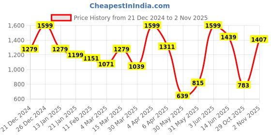 myntra.com JMBW INTERNATIONAL Contemporary Studs Earrings jmbw international Price History Graph from 21 Dec 2024 to 29 Oct 2025