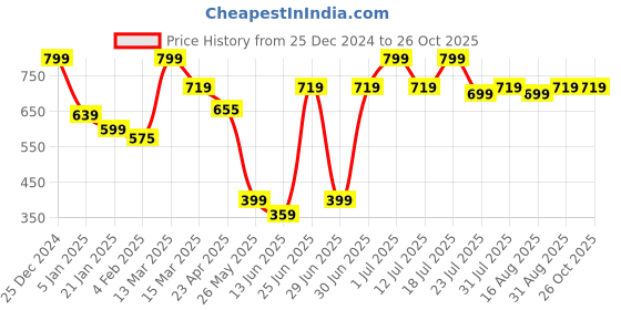 myntra.com JMBW INTERNATIONAL Contemporary Studs Earrings jmbw international Price History Graph from 25 Dec 2024 to 26 Oct 2025