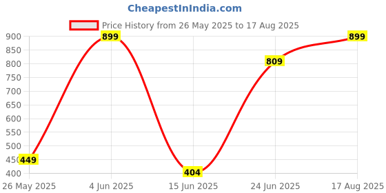 myntra.com JMBW INTERNATIONAL Contemporary Studs Earrings jmbw international Price History Graph from 26 May 2025 to 17 Aug 2025