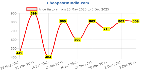 myntra.com JMBW INTERNATIONAL Contemporary Studs Earrings jmbw international Price History Graph from 25 May 2025 to 3 Dec 2025