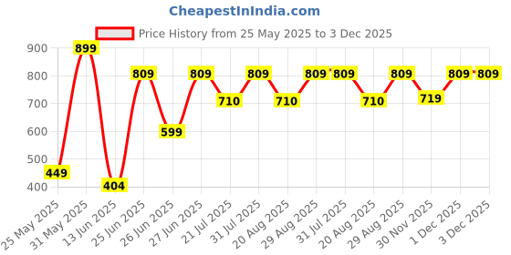 myntra.com JMBW INTERNATIONAL Contemporary Studs Earrings jmbw international Price History Graph from 25 May 2025 to 2 Dec 2025
