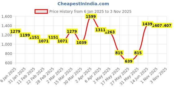 myntra.com JMBW INTERNATIONAL Dome Shaped Jhumkas Earrings jmbw international Price History Graph from 6 Jan 2025 to 1 Nov 2025