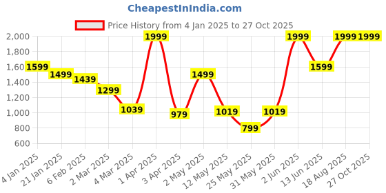 myntra.com JMBW INTERNATIONAL Earrings jmbw international Price History Graph from 4 Jan 2025 to 26 Oct 2025