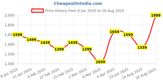 myntra.com JMBW INTERNATIONAL Earrings jmbw international Price History Graph from 8 Jan 2025 to 16 Aug 2025