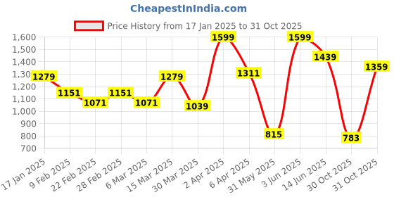 myntra.com JMBW INTERNATIONAL Floral Jhumkas Earrings jmbw international Price History Graph from 17 Jan 2025 to 31 Oct 2025