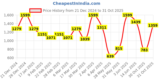 myntra.com JMBW INTERNATIONAL Floral Jhumkas Earrings jmbw international Price History Graph from 21 Dec 2024 to 30 Oct 2025