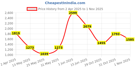 myntra.com JMBW INTERNATIONAL Gold-Plated & White Kundan Studded Chocker, Long Neckless Jewellery Set jmbw international Price History Graph from 2 Apr 2025 to 31 Oct 2025