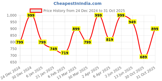 myntra.com JMBW INTERNATIONAL Gold-Plated Beaded Dome Shaped Jhumkas jmbw international Price History Graph from 24 Dec 2024 to 31 Oct 2025