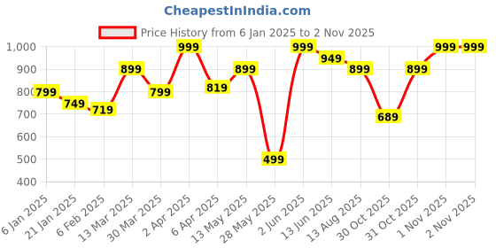 myntra.com JMBW INTERNATIONAL Gold-Plated Beaded Dome Shaped Jhumkas jmbw international Price History Graph from 6 Jan 2025 to 1 Nov 2025