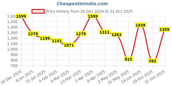 myntra.com JMBW INTERNATIONAL Gold-Plated Beaded Dome Shaped Jhumkas jmbw international Price History Graph from 26 Dec 2024 to 29 Oct 2025