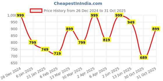 myntra.com JMBW INTERNATIONAL Gold Plated Beaded Dome Shaped Jhumkas jmbw international Price History Graph from 26 Dec 2024 to 31 Oct 2025