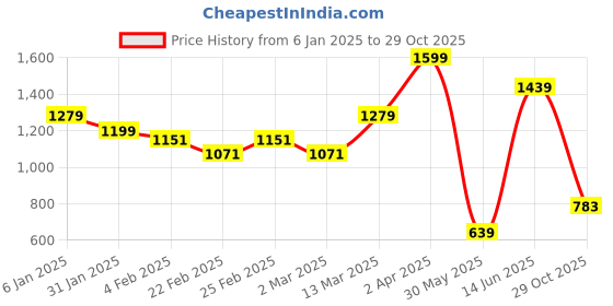 myntra.com JMBW INTERNATIONAL Gold-Plated Beaded Dome Shaped Jhumkas jmbw international Price History Graph from 6 Jan 2025 to 29 Oct 2025