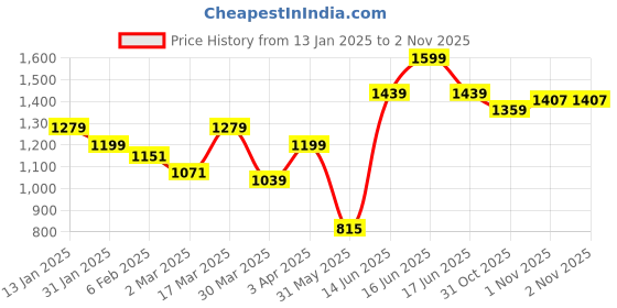 myntra.com JMBW INTERNATIONAL Gold-Plated Big Round Jhumkas jmbw international Price History Graph from 13 Jan 2025 to 31 Oct 2025