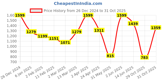 myntra.com JMBW INTERNATIONAL Gold-Plated Big Round Jhumkas jmbw international Price History Graph from 26 Dec 2024 to 31 Oct 2025