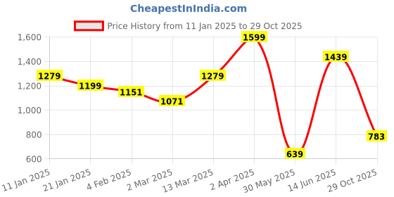 myntra.com JMBW INTERNATIONAL Gold-Plated Big Round Jhumkas jmbw international Price History Graph from 11 Jan 2025 to 29 Oct 2025