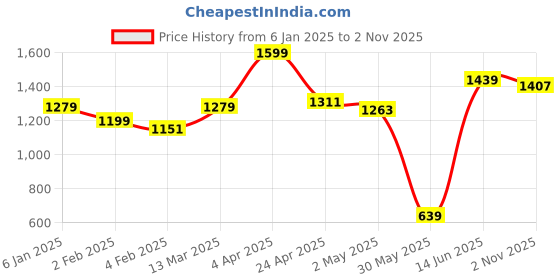 myntra.com JMBW INTERNATIONAL Gold-Plated Big Round Jhumkas jmbw international Price History Graph from 6 Jan 2025 to 2 Nov 2025