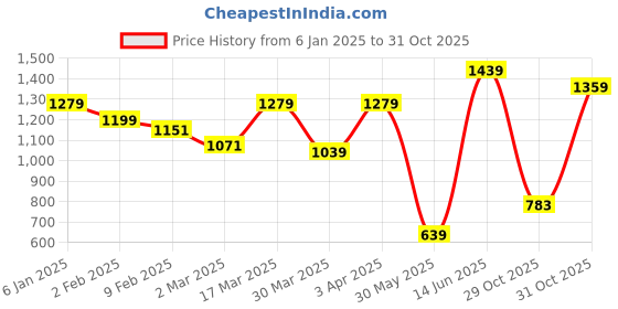 myntra.com JMBW INTERNATIONAL Gold-Plated Big Round Jhumkas jmbw international Price History Graph from 6 Jan 2025 to 31 Oct 2025