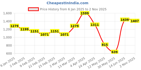 myntra.com JMBW INTERNATIONAL Gold-Plated Big Round Jhumkas jmbw international Price History Graph from 6 Jan 2025 to 2 Nov 2025