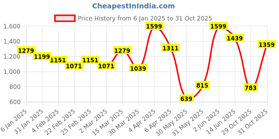 myntra.com JMBW INTERNATIONAL Gold-Plated Big Round Jhumkas jmbw international Price History Graph from 6 Jan 2025 to 31 Oct 2025