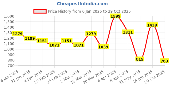 myntra.com JMBW INTERNATIONAL Gold-Plated Big Round Jhumkas jmbw international Price History Graph from 6 Jan 2025 to 29 Oct 2025