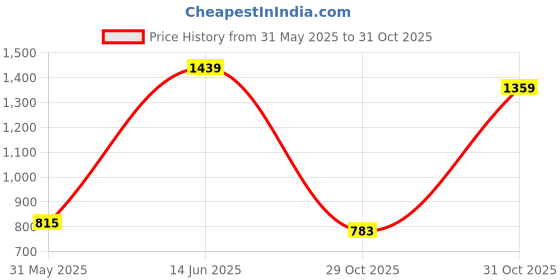 myntra.com JMBW INTERNATIONAL Gold-Plated Big Round Jhumkas jmbw international Price History Graph from 31 May 2025 to 29 Oct 2025