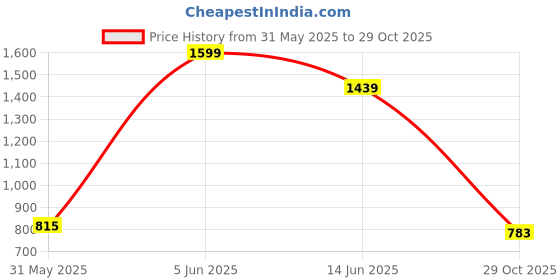 myntra.com JMBW INTERNATIONAL Gold-Plated Big Round Jhumkas jmbw international Price History Graph from 31 May 2025 to 29 Oct 2025