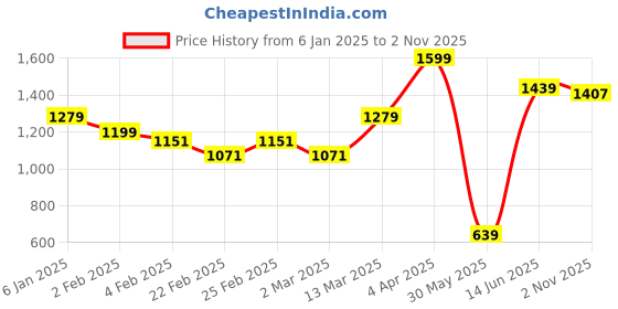 myntra.com JMBW INTERNATIONAL Gold-Plated Contemporary Jhumkas jmbw international Price History Graph from 6 Jan 2025 to 2 Nov 2025