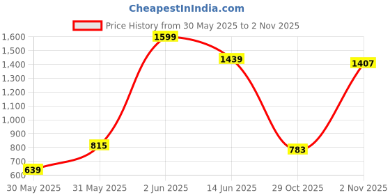 myntra.com JMBW INTERNATIONAL Gold-Plated Contemporary Jhumkas jmbw international Price History Graph from 30 May 2025 to 2 Nov 2025