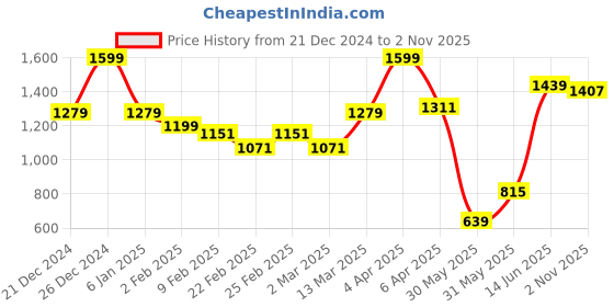 myntra.com JMBW INTERNATIONAL Gold-Plated Contemporary Jhumkas Earrings jmbw international Price History Graph from 21 Dec 2024 to 2 Nov 2025