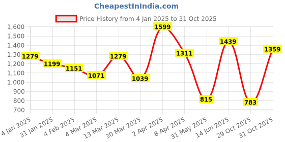 myntra.com JMBW INTERNATIONAL Gold-Plated Contemporary Jhumkas Earrings jmbw international Price History Graph from 4 Jan 2025 to 29 Oct 2025