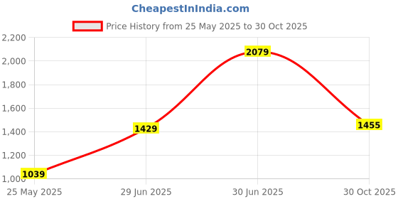 myntra.com JMBW INTERNATIONAL Gold-Plated Crystal Studed Jewellery Set jmbw international Price History Graph from 25 May 2025 to 30 Oct 2025