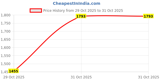 myntra.com JMBW INTERNATIONAL Gold-Plated CZ Necklace With Earrings & Bracelet With Ring jmbw international Price History Graph from 29 Oct 2025 to 31 Oct 2025