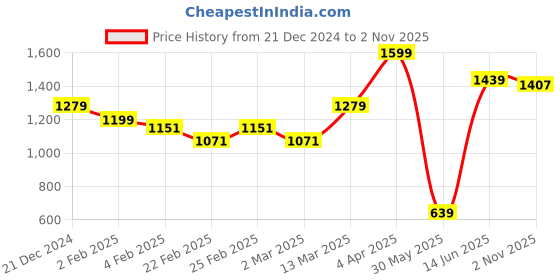 myntra.com JMBW INTERNATIONAL Gold-Plated Dome Shaped Stone Studded Antique Jhumkas jmbw international Price History Graph from 21 Dec 2024 to 2 Nov 2025