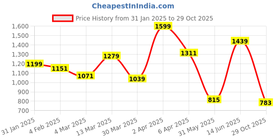 myntra.com JMBW INTERNATIONAL Gold-Plated Dome Shaped Stone Studded Antique Jhumkas jmbw international Price History Graph from 31 Jan 2025 to 29 Oct 2025