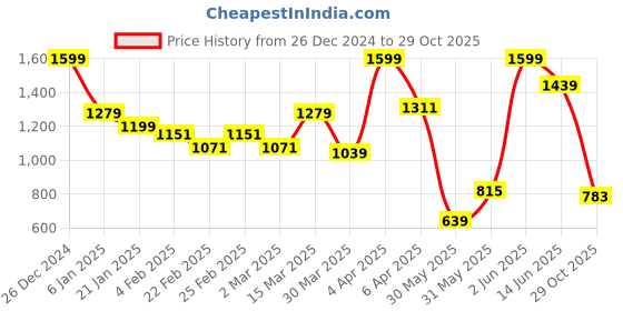 myntra.com JMBW INTERNATIONAL Gold-Plated Dome Shaped Stone Studded Antique Jhumkas jmbw international Price History Graph from 26 Dec 2024 to 29 Oct 2025