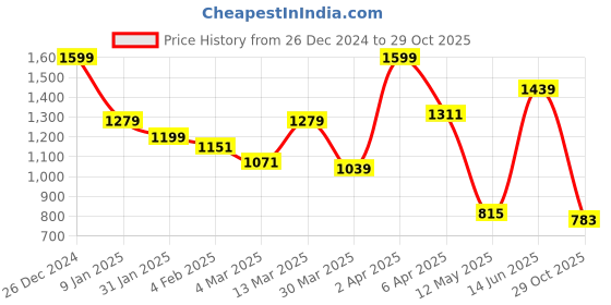 myntra.com JMBW INTERNATIONAL Gold-Plated Dome Shaped Stone Studded Antique Jhumkas jmbw international Price History Graph from 26 Dec 2024 to 29 Oct 2025
