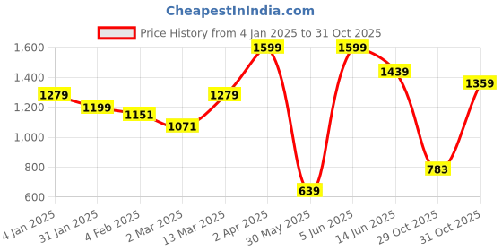 myntra.com JMBW INTERNATIONAL Gold-Plated Dome Shaped Stone Studded Antique Jhumkas jmbw international Price History Graph from 4 Jan 2025 to 31 Oct 2025