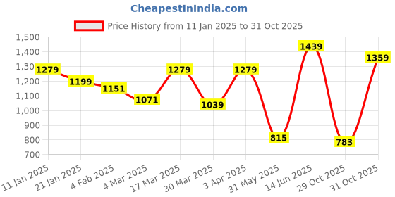myntra.com JMBW INTERNATIONAL Gold-Plated Dome Shaped Stone Studded Antique Jhumkas jmbw international Price History Graph from 11 Jan 2025 to 31 Oct 2025
