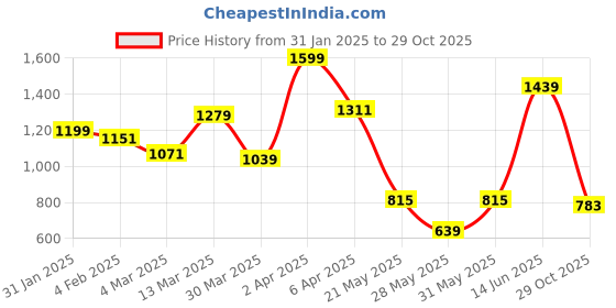 myntra.com JMBW INTERNATIONAL Gold-Plated Dome Shaped Stone Studded Antique Jhumkas jmbw international Price History Graph from 31 Jan 2025 to 29 Oct 2025