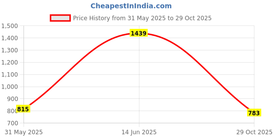 myntra.com JMBW INTERNATIONAL Gold-Plated Dome Shaped Stone Studded Antique Jhumkas jmbw international Price History Graph from 31 May 2025 to 29 Oct 2025