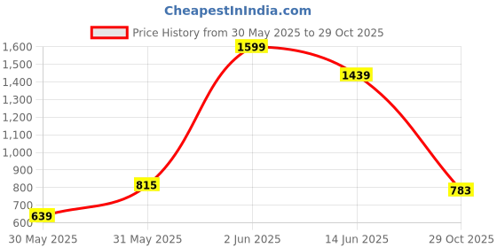myntra.com JMBW INTERNATIONAL Gold-Plated Dome Shaped Stone Studded Antique Jhumkas jmbw international Price History Graph from 30 May 2025 to 29 Oct 2025