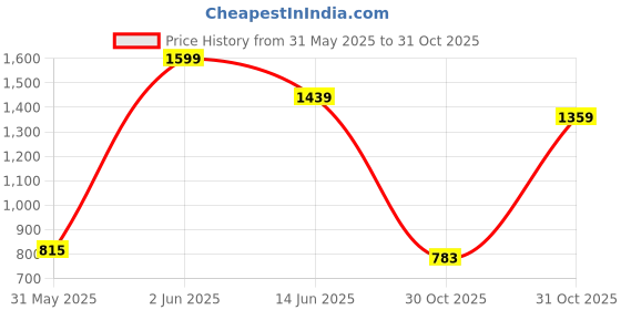 myntra.com JMBW INTERNATIONAL Gold-Plated Dome Shaped Stone Studded Antique Jhumkas jmbw international Price History Graph from 31 May 2025 to 31 Oct 2025