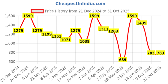 myntra.com JMBW INTERNATIONAL Gold Plated Kundan Studded Floral Jhumkas jmbw international Price History Graph from 21 Dec 2024 to 31 Oct 2025