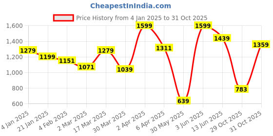 myntra.com JMBW INTERNATIONAL Gold Plated Kundan Studded Floral Jhumkas jmbw international Price History Graph from 4 Jan 2025 to 31 Oct 2025