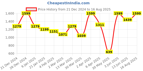 myntra.com JMBW INTERNATIONAL Gold Plated Kundan Studded Floral Jhumkas jmbw international Price History Graph from 21 Dec 2024 to 16 Aug 2025