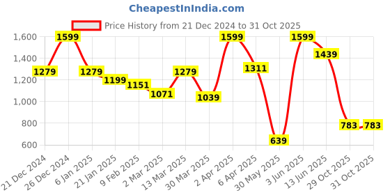 myntra.com JMBW INTERNATIONAL Gold Plated Kundan Studded Floral Jhumkas jmbw international Price History Graph from 21 Dec 2024 to 31 Oct 2025
