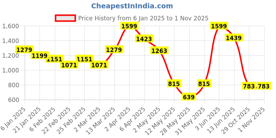 myntra.com JMBW INTERNATIONAL Gold Plated Kundan Studded Floral Jhumkas jmbw international Price History Graph from 6 Jan 2025 to 31 Oct 2025